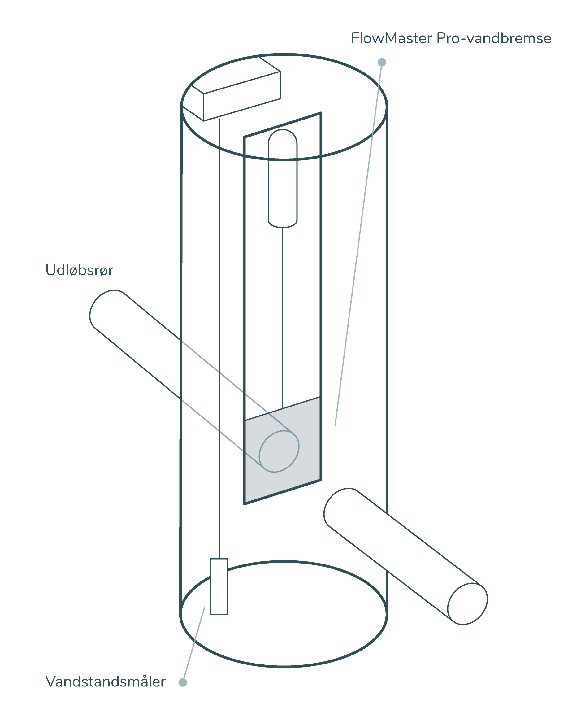 Brønd med styrbar vandbremse